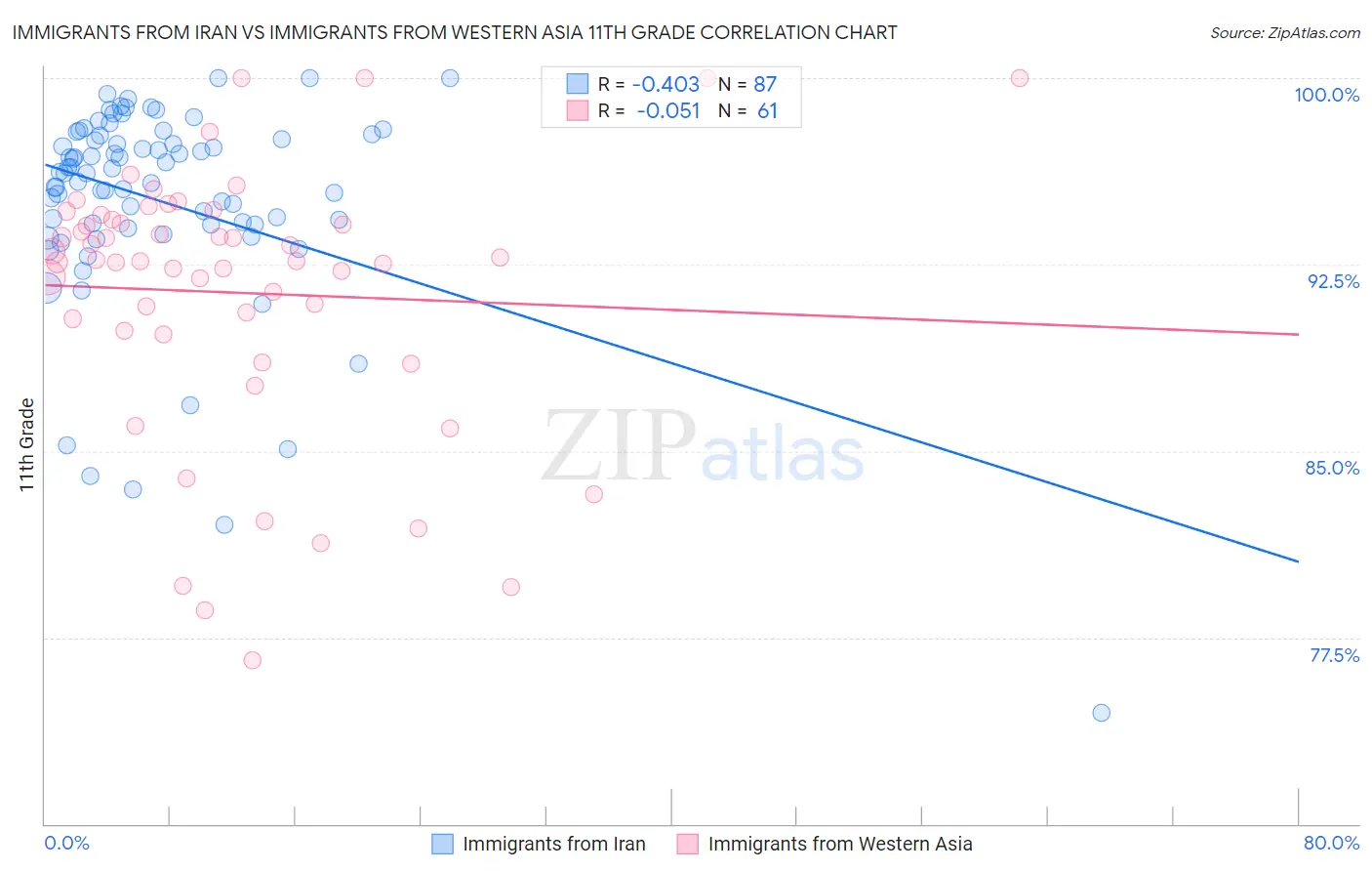 Immigrants from Iran vs Immigrants from Western Asia 11th Grade