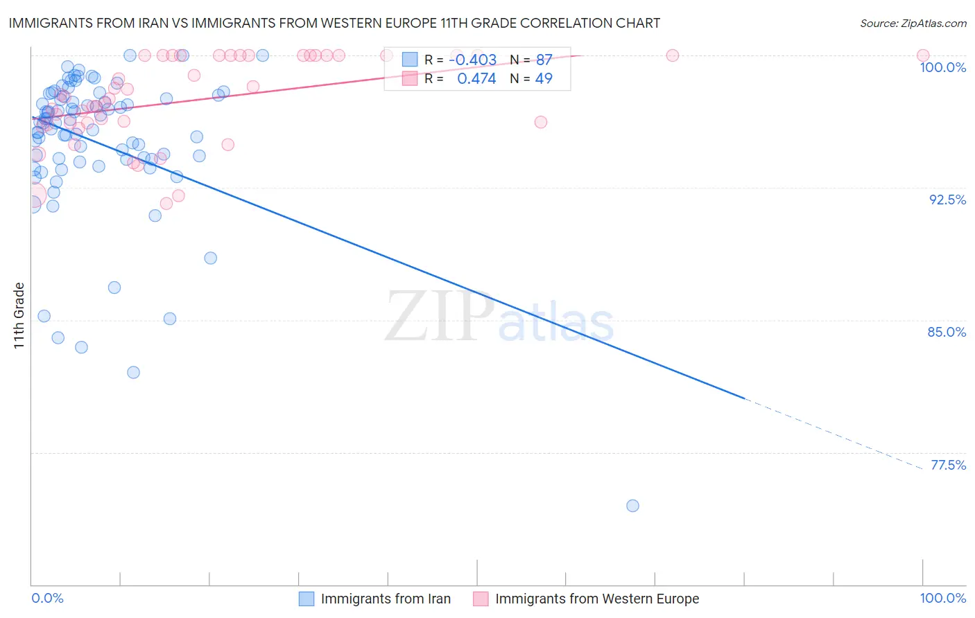 Immigrants from Iran vs Immigrants from Western Europe 11th Grade