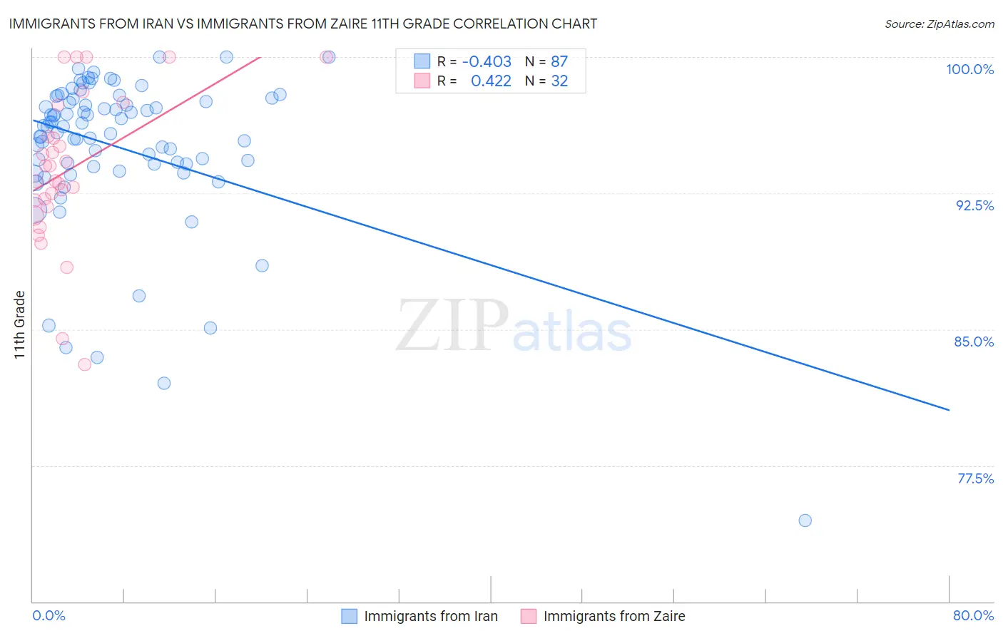 Immigrants from Iran vs Immigrants from Zaire 11th Grade