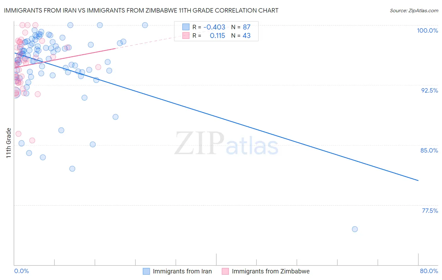 Immigrants from Iran vs Immigrants from Zimbabwe 11th Grade