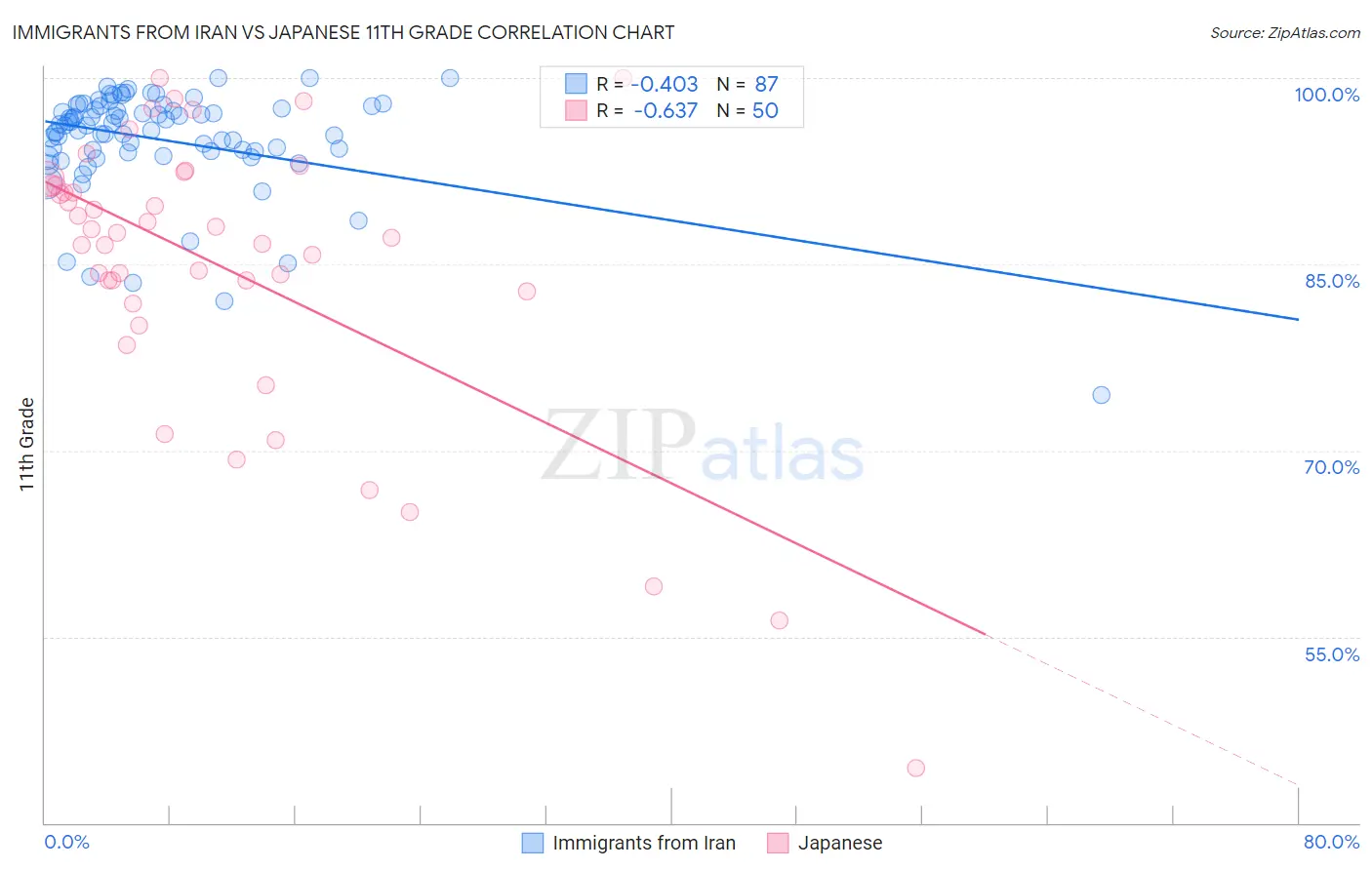 Immigrants from Iran vs Japanese 11th Grade