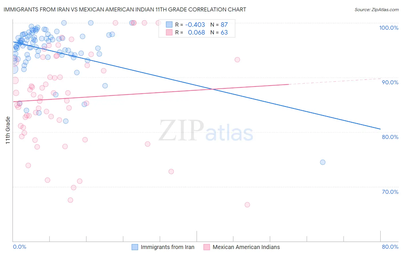 Immigrants from Iran vs Mexican American Indian 11th Grade