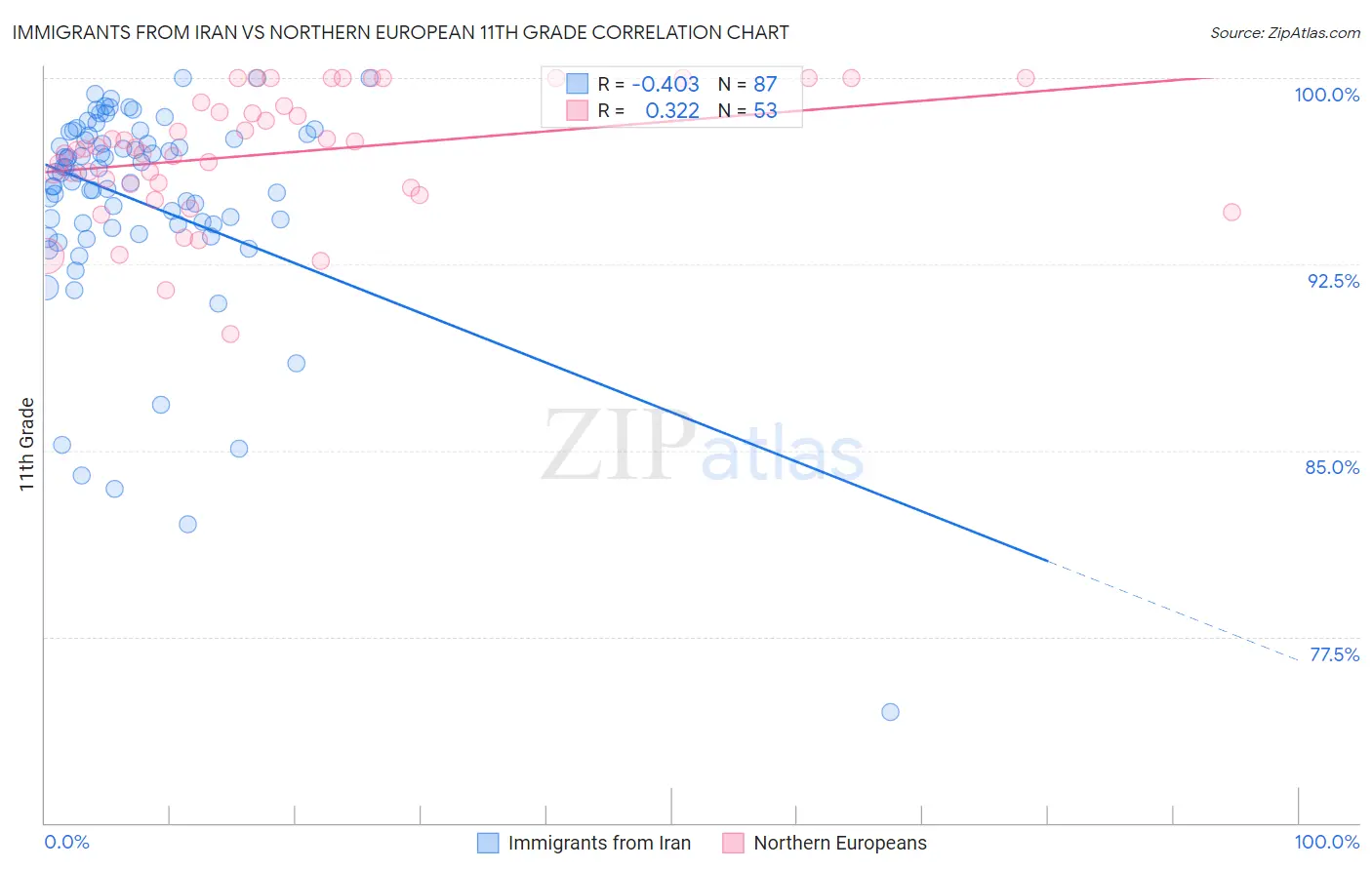 Immigrants from Iran vs Northern European 11th Grade