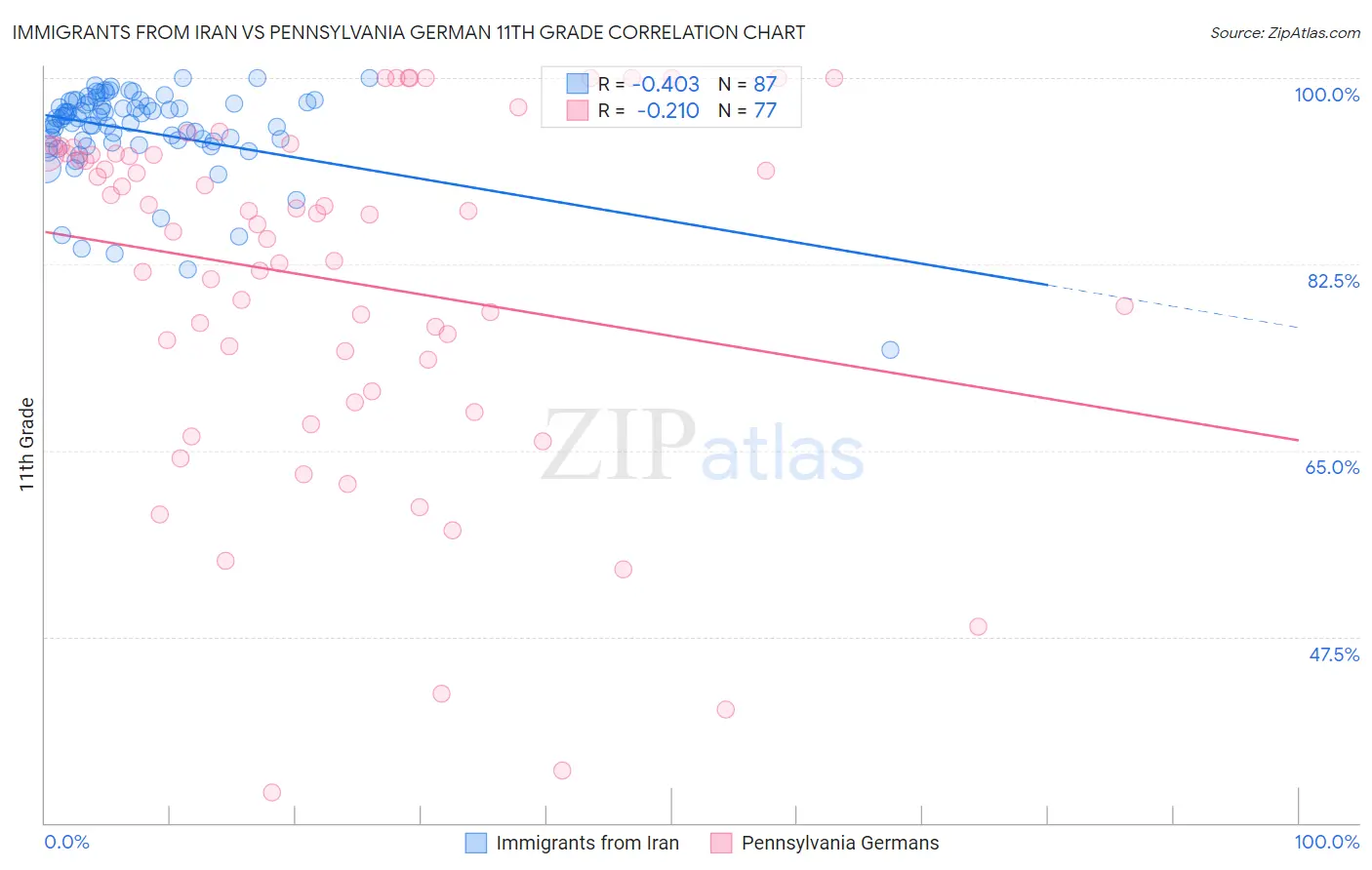 Immigrants from Iran vs Pennsylvania German 11th Grade