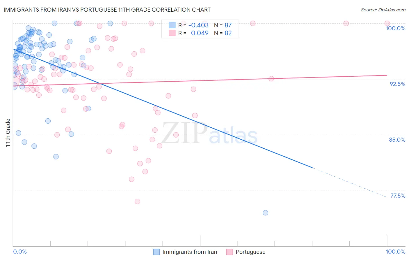 Immigrants from Iran vs Portuguese 11th Grade