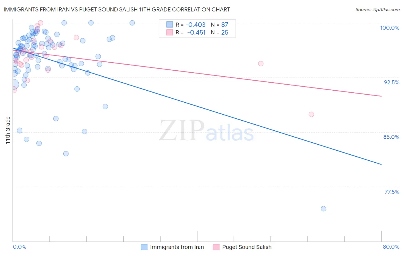 Immigrants from Iran vs Puget Sound Salish 11th Grade