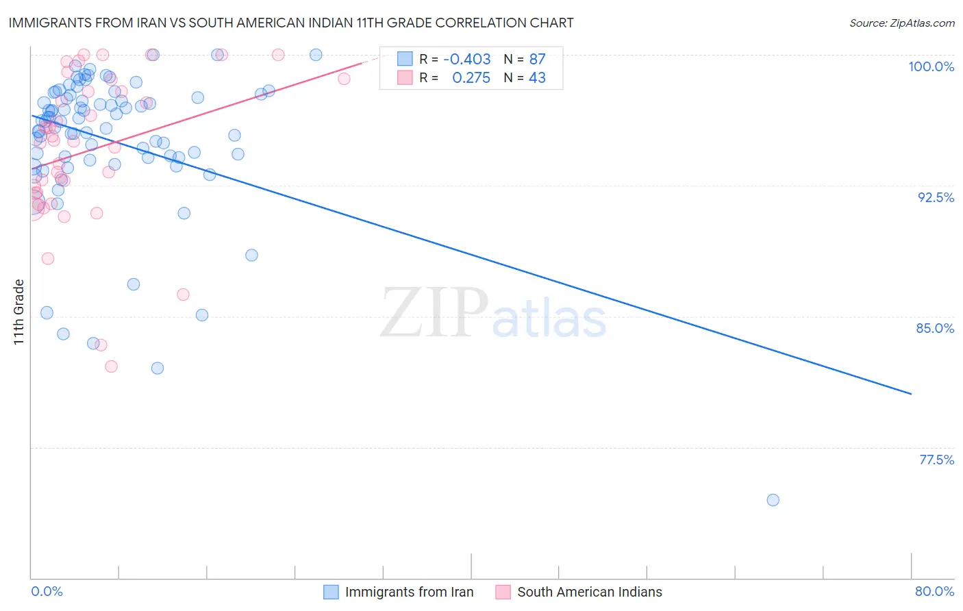 Immigrants from Iran vs South American Indian 11th Grade