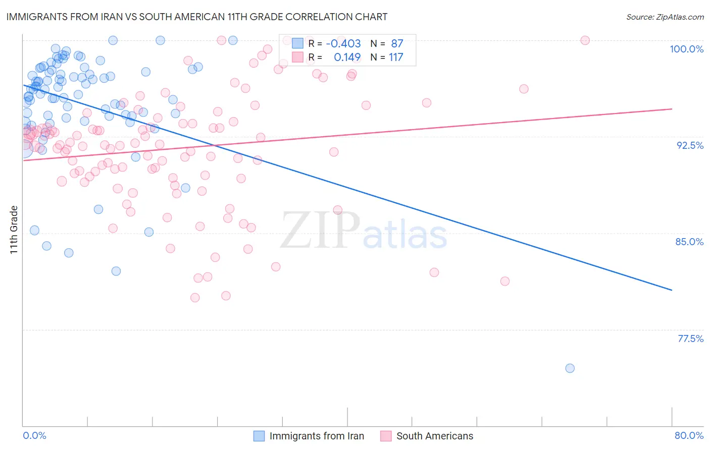 Immigrants from Iran vs South American 11th Grade