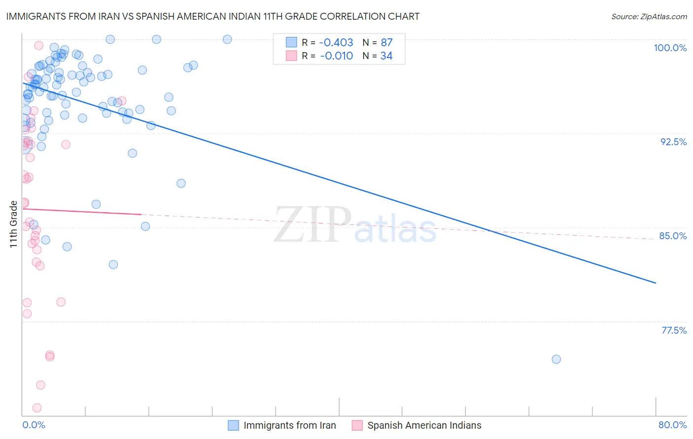 Immigrants from Iran vs Spanish American Indian 11th Grade