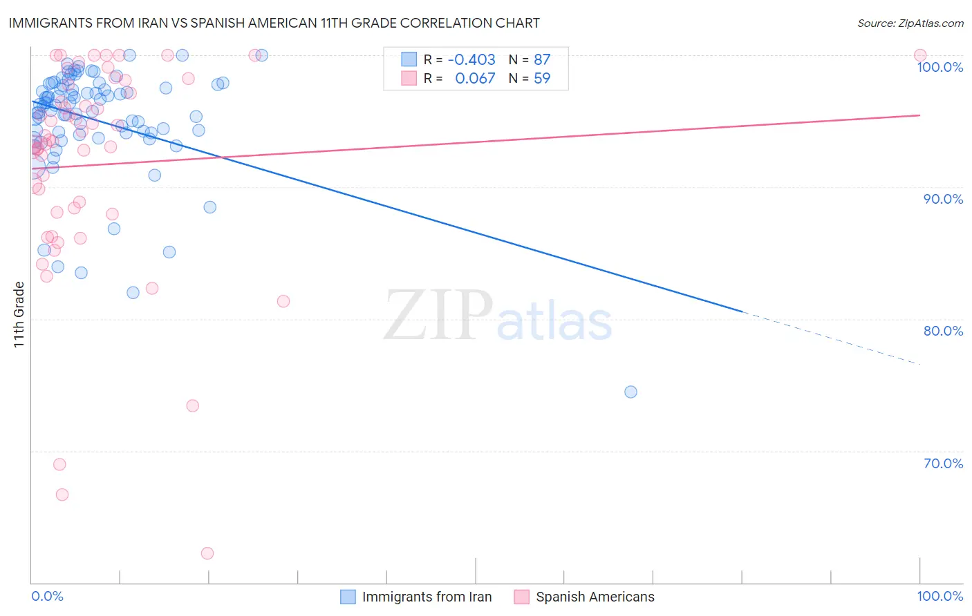 Immigrants from Iran vs Spanish American 11th Grade
