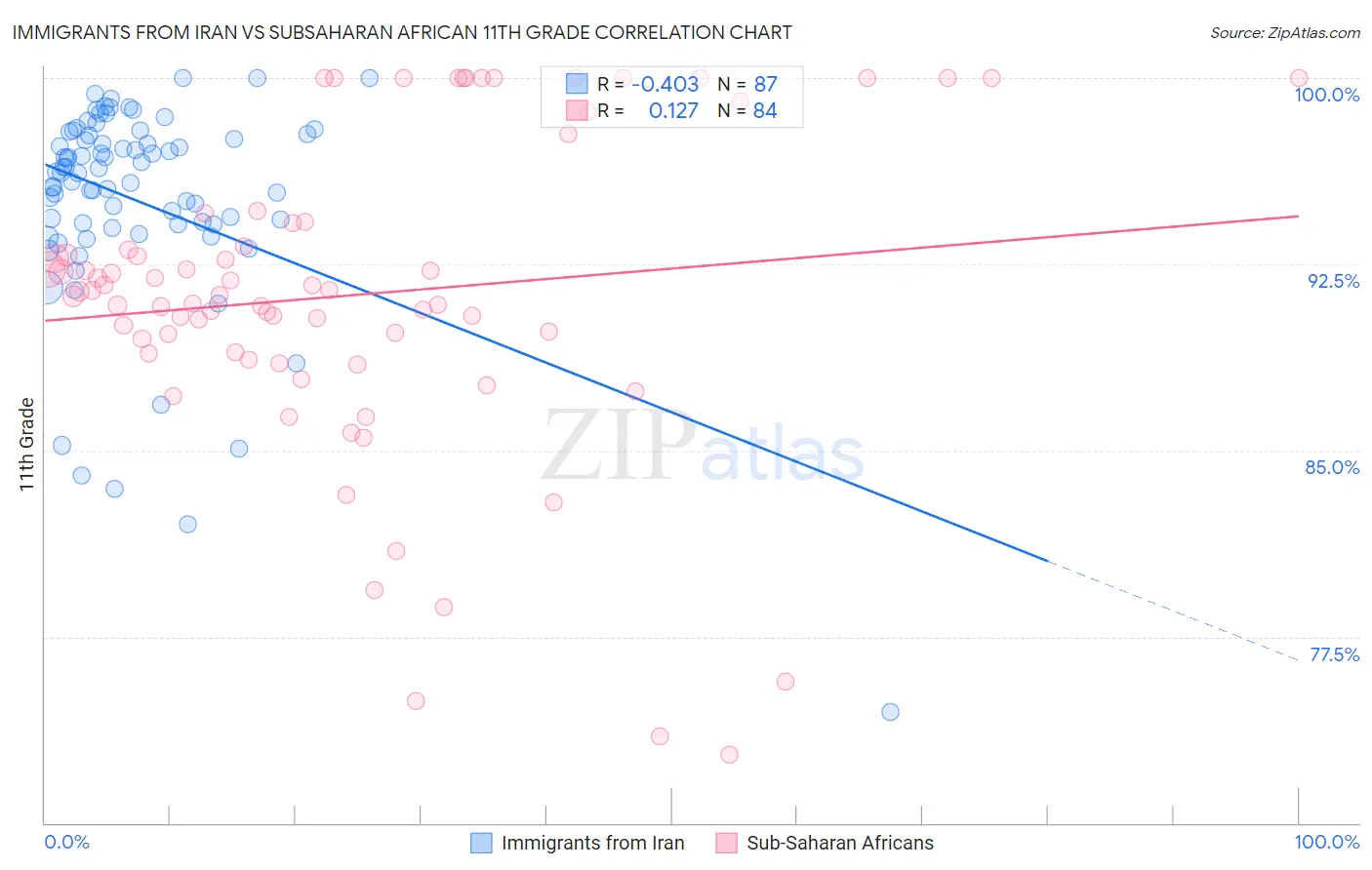 Immigrants from Iran vs Subsaharan African 11th Grade