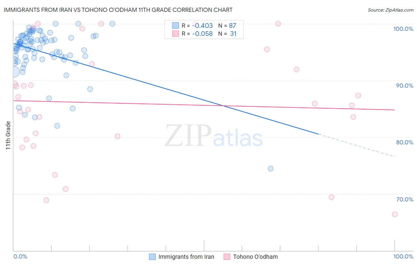 Immigrants from Iran vs Tohono O'odham 11th Grade