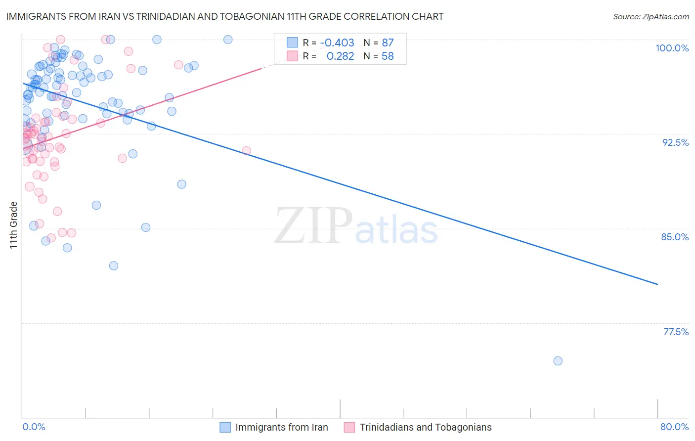 Immigrants from Iran vs Trinidadian and Tobagonian 11th Grade