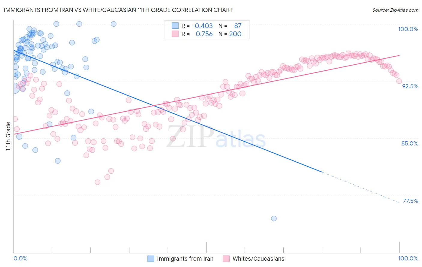 Immigrants from Iran vs White/Caucasian 11th Grade