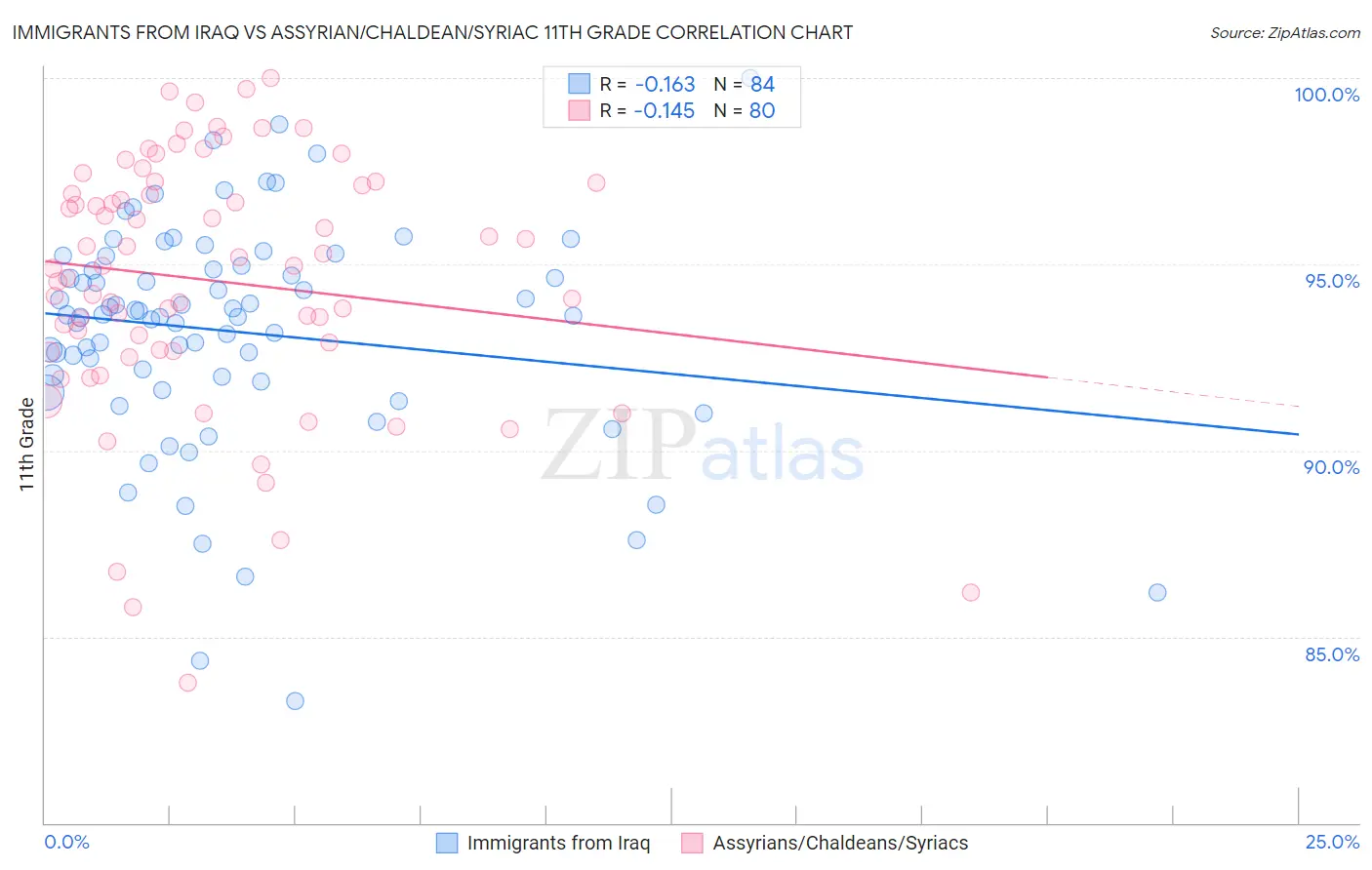 Immigrants from Iraq vs Assyrian/Chaldean/Syriac 11th Grade