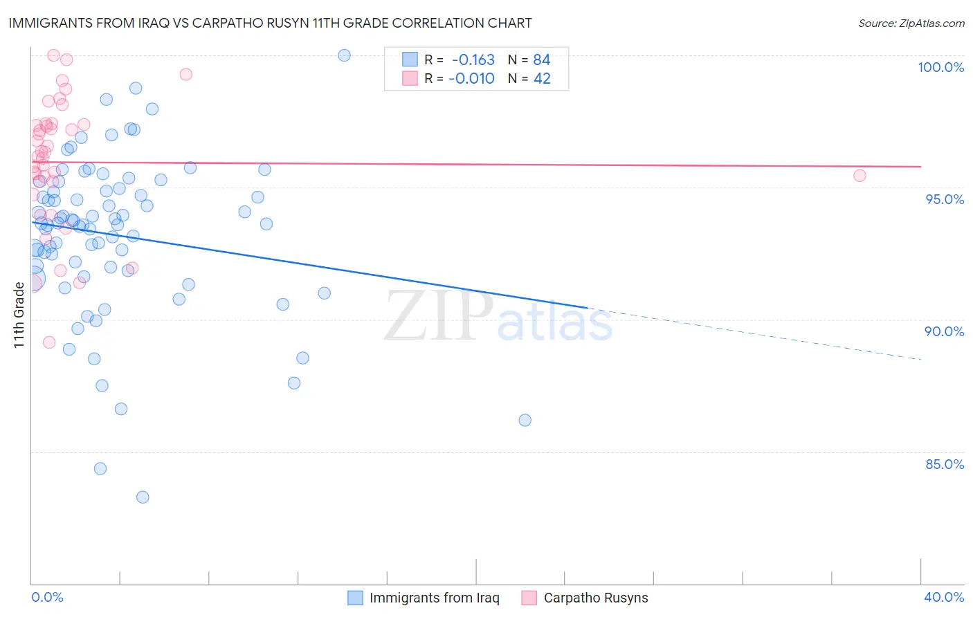 Immigrants from Iraq vs Carpatho Rusyn 11th Grade