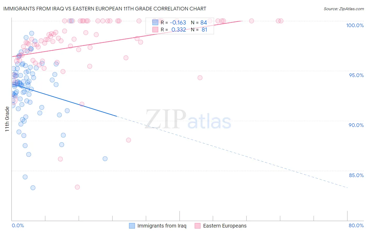 Immigrants from Iraq vs Eastern European 11th Grade