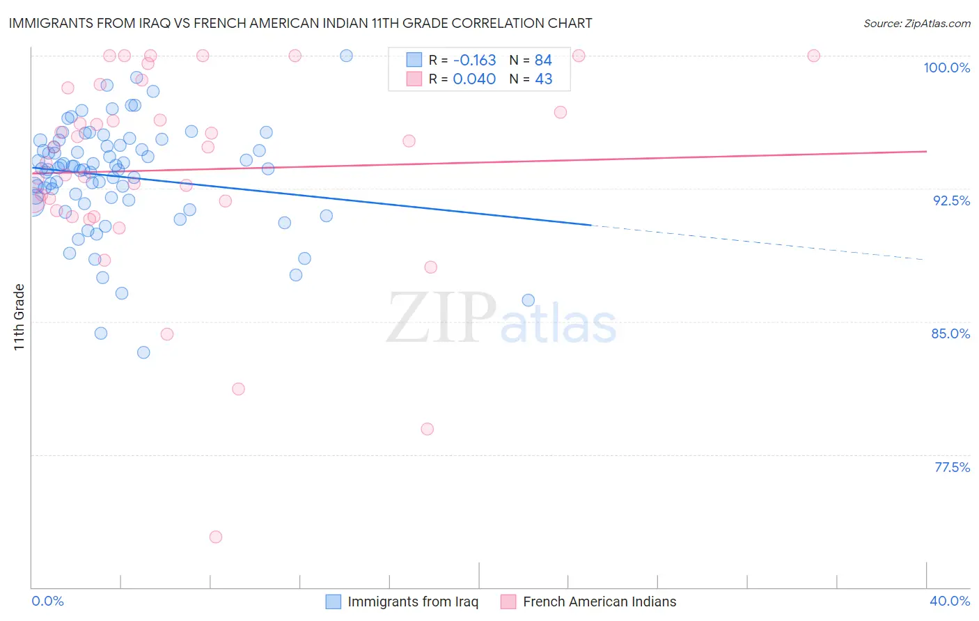 Immigrants from Iraq vs French American Indian 11th Grade