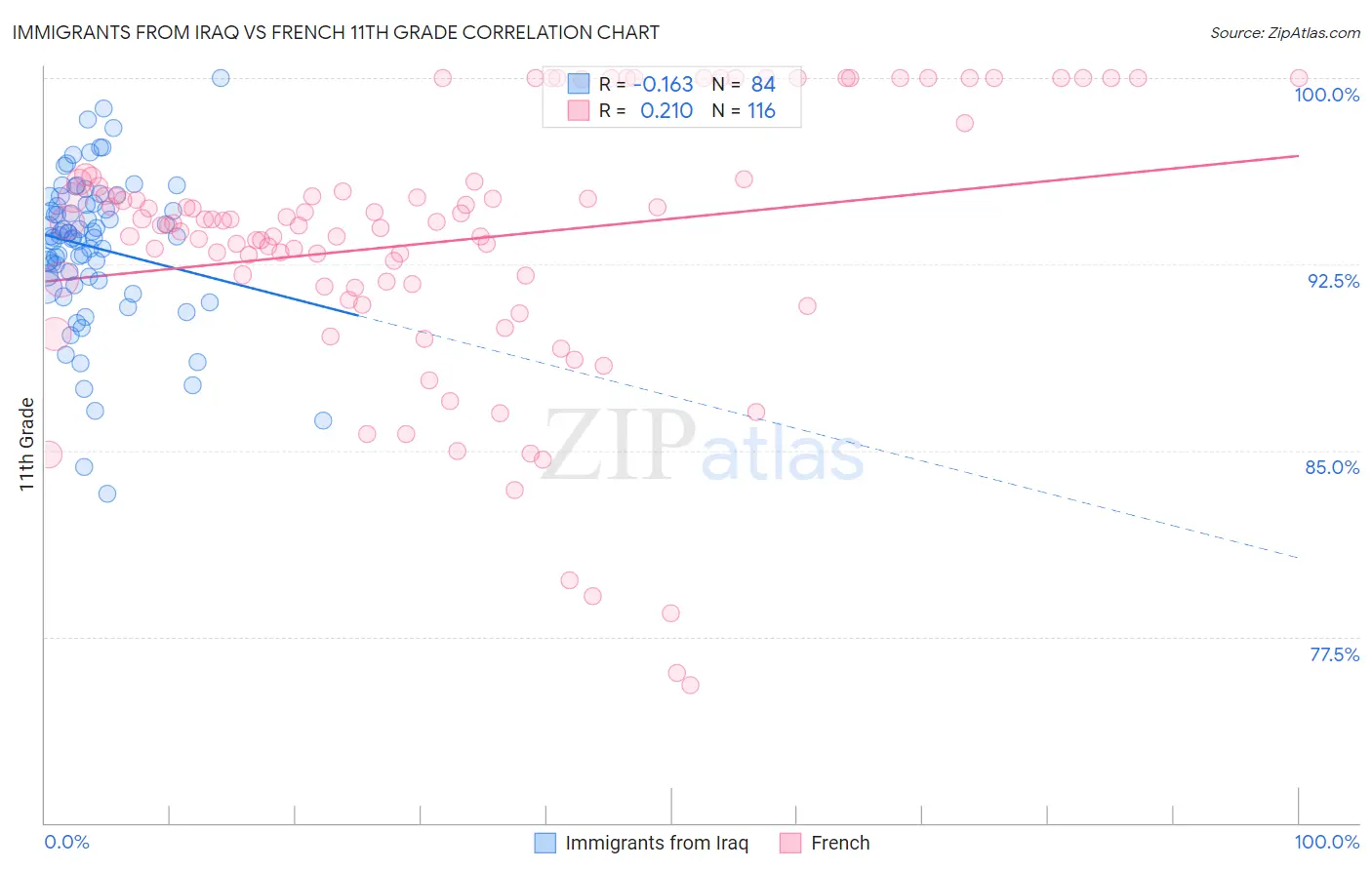 Immigrants from Iraq vs French 11th Grade