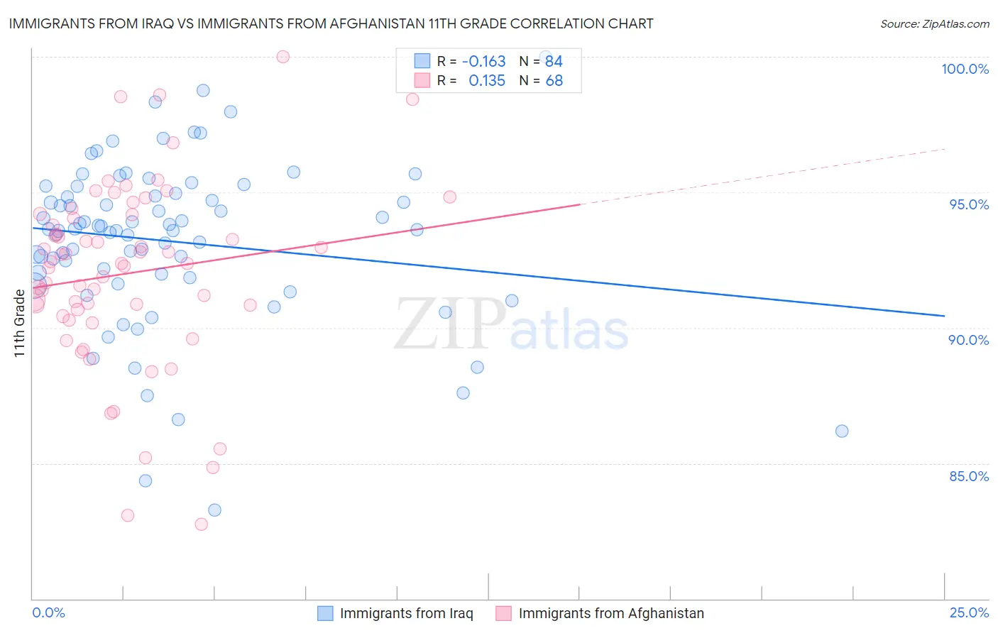 Immigrants from Iraq vs Immigrants from Afghanistan 11th Grade