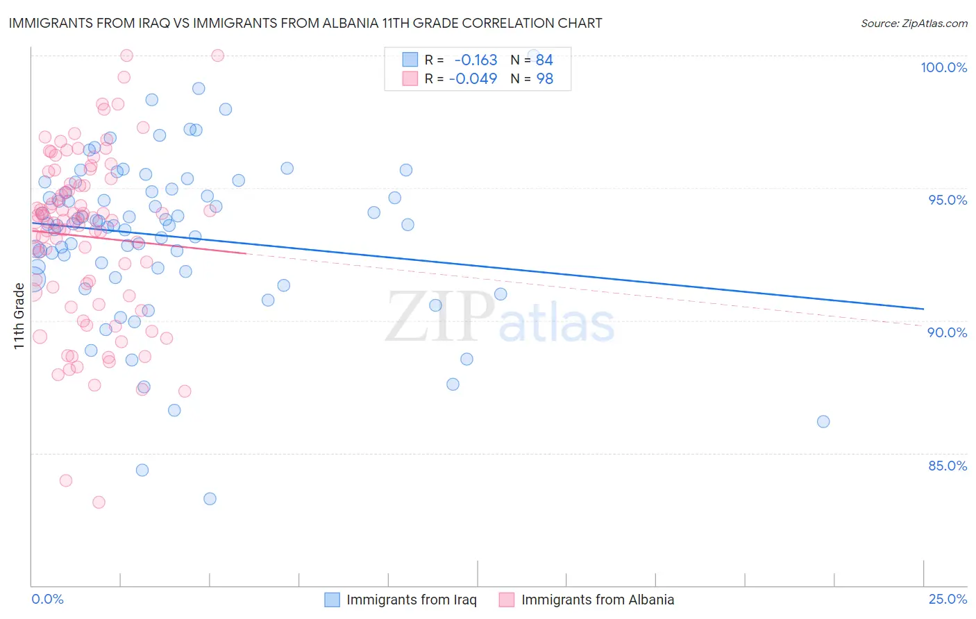 Immigrants from Iraq vs Immigrants from Albania 11th Grade