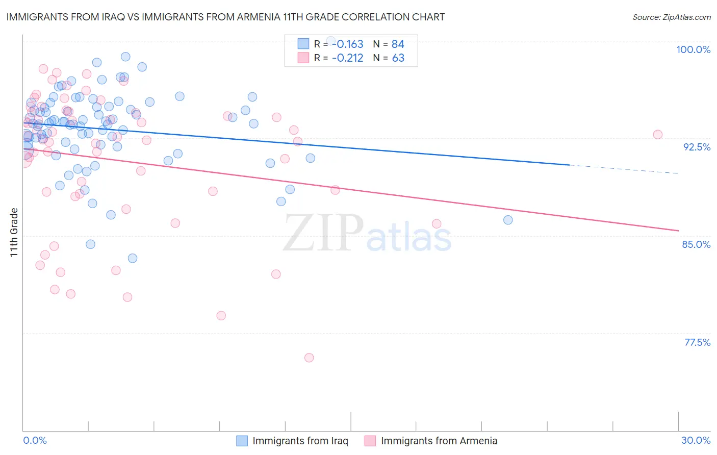 Immigrants from Iraq vs Immigrants from Armenia 11th Grade