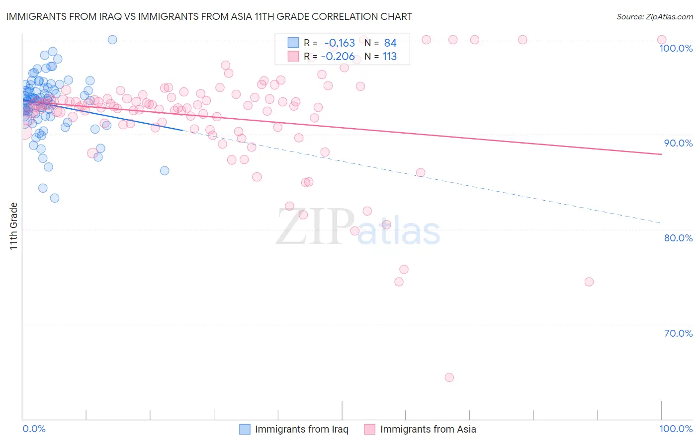 Immigrants from Iraq vs Immigrants from Asia 11th Grade