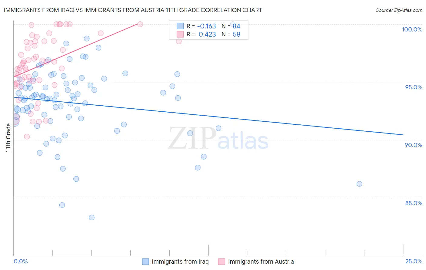 Immigrants from Iraq vs Immigrants from Austria 11th Grade