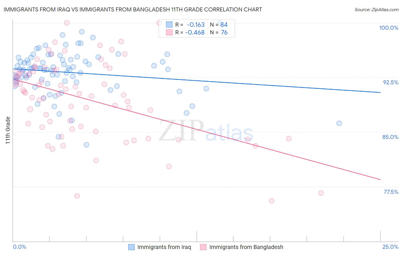 Immigrants from Iraq vs Immigrants from Bangladesh 11th Grade