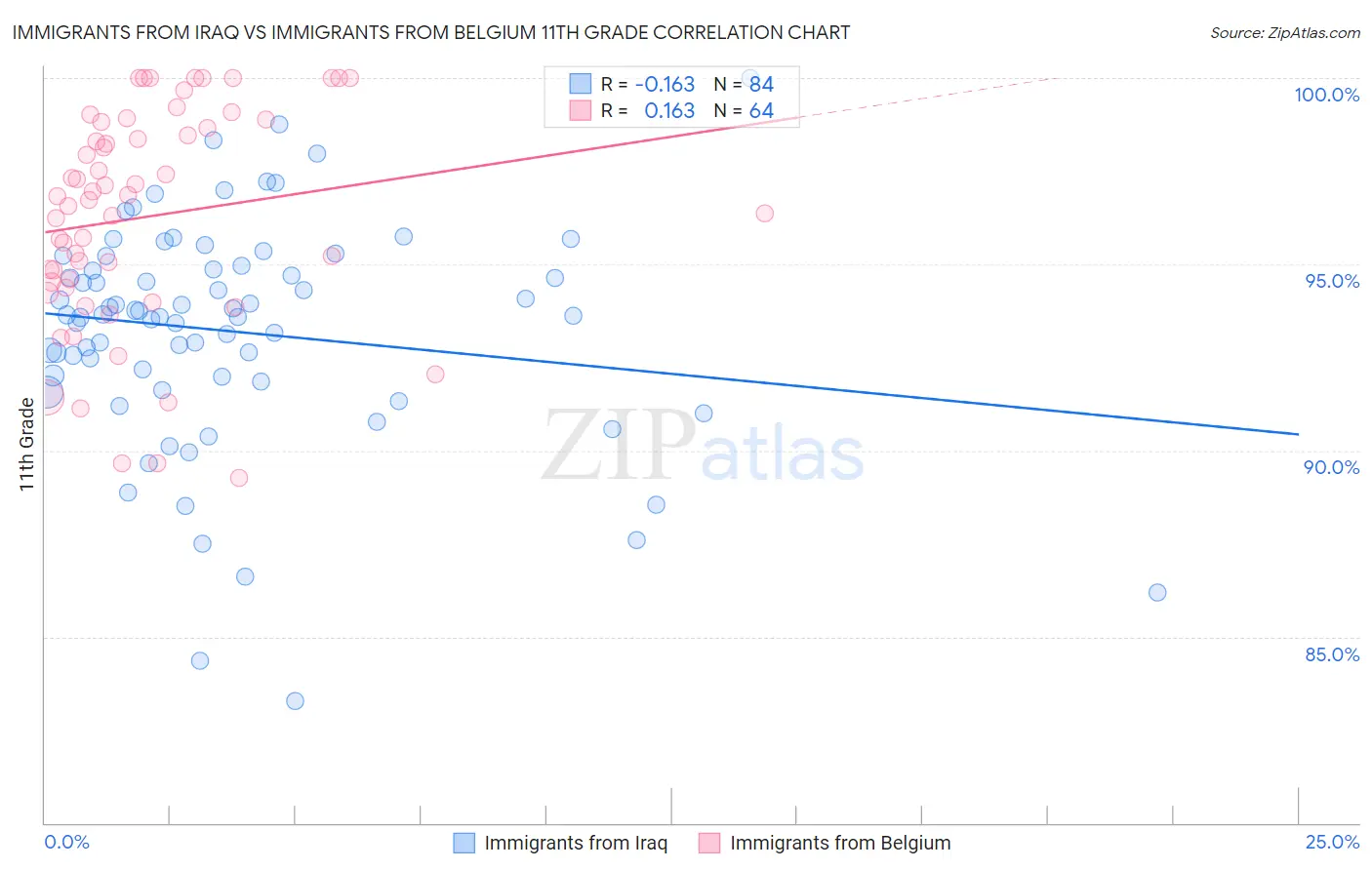 Immigrants from Iraq vs Immigrants from Belgium 11th Grade