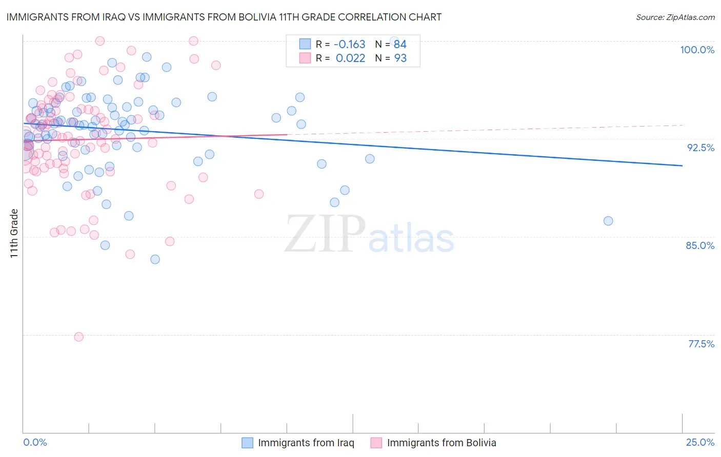 Immigrants from Iraq vs Immigrants from Bolivia 11th Grade