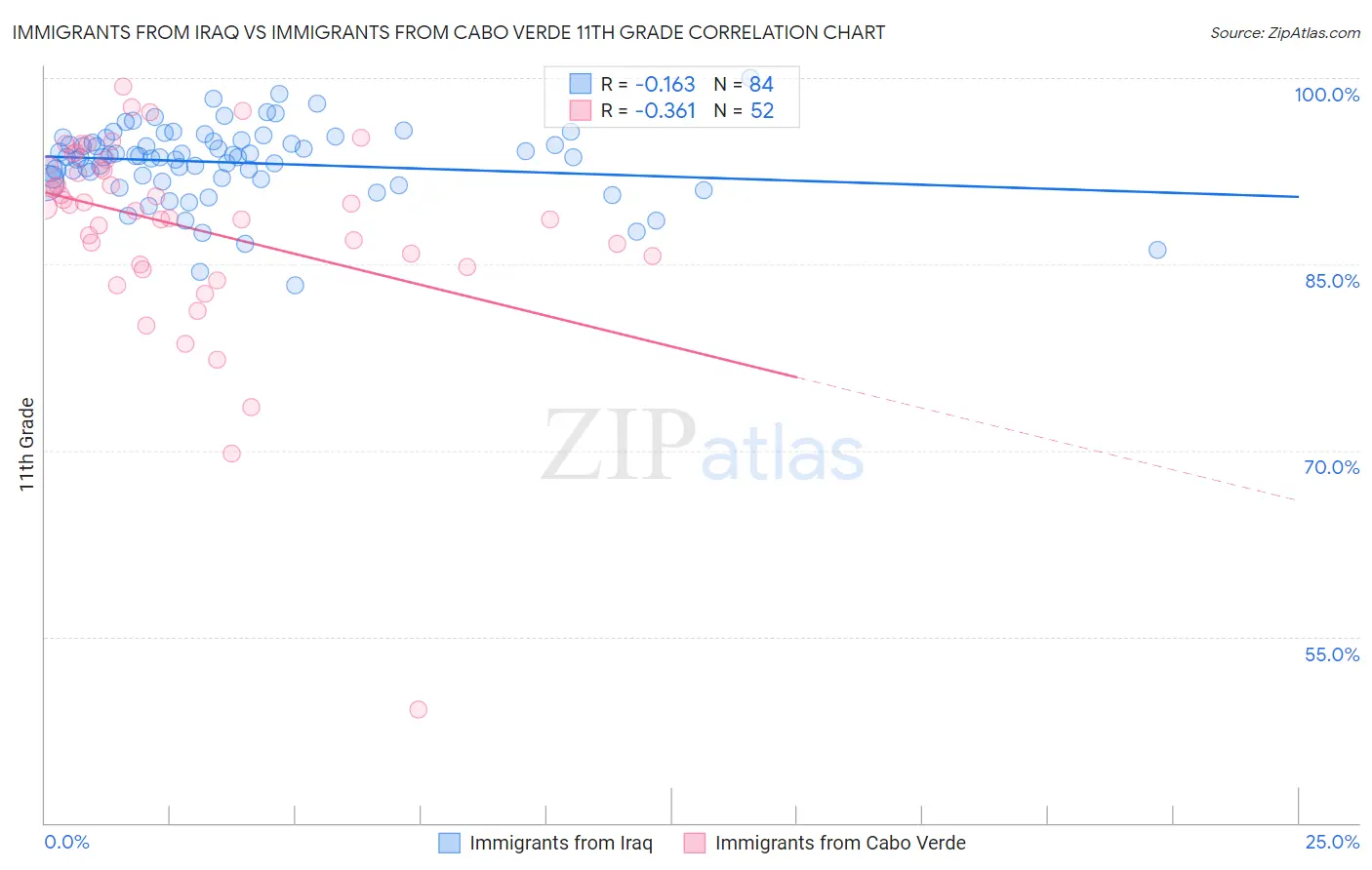 Immigrants from Iraq vs Immigrants from Cabo Verde 11th Grade