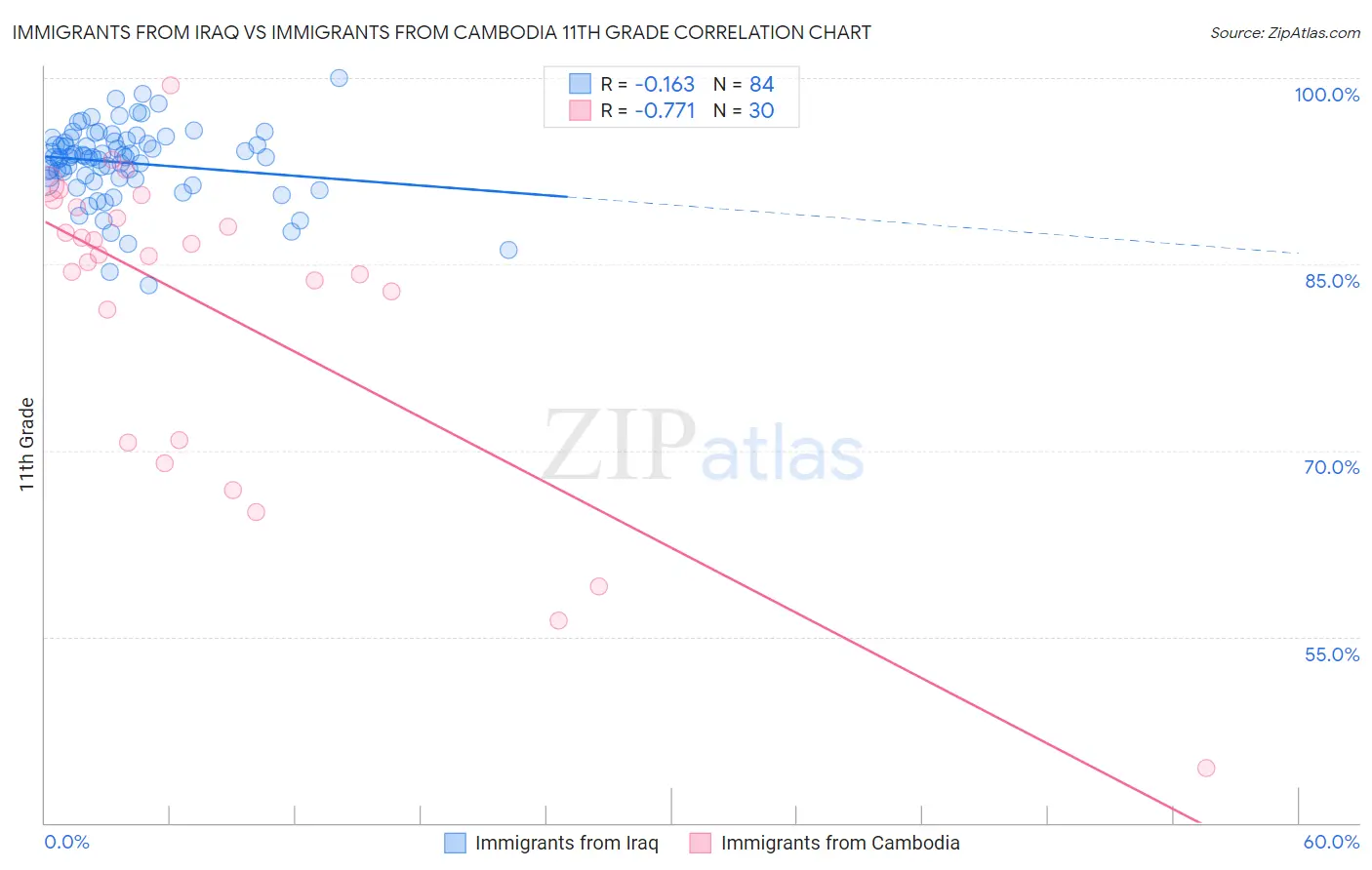 Immigrants from Iraq vs Immigrants from Cambodia 11th Grade