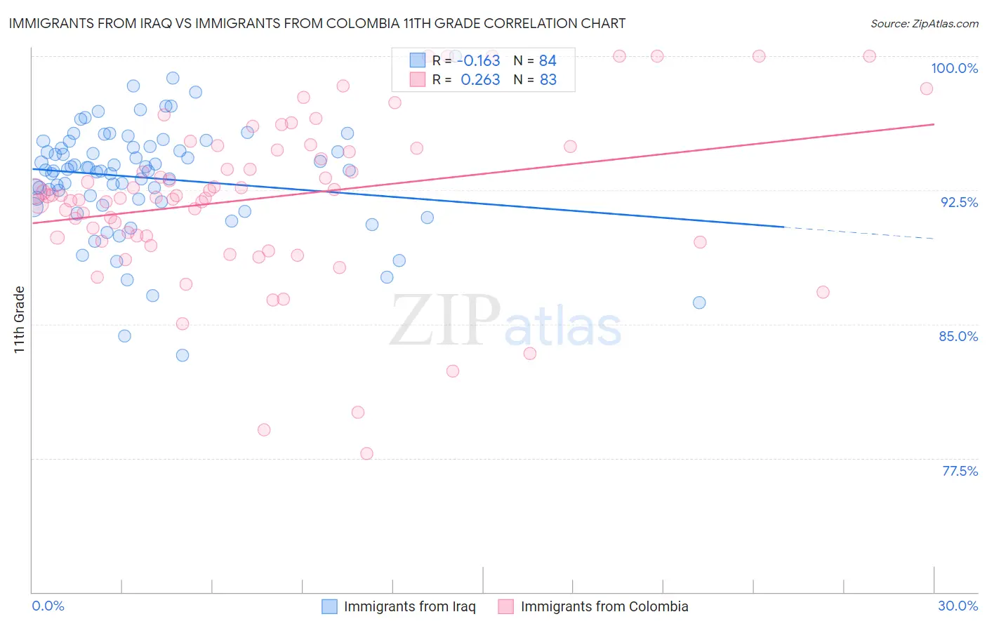 Immigrants from Iraq vs Immigrants from Colombia 11th Grade