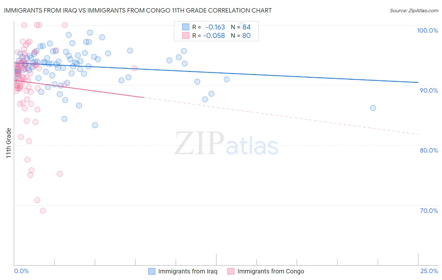 Immigrants from Iraq vs Immigrants from Congo 11th Grade