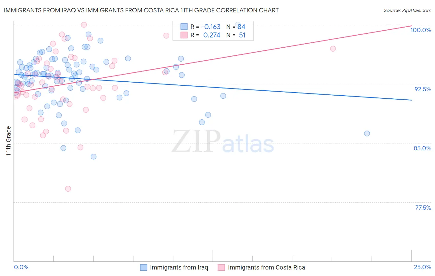 Immigrants from Iraq vs Immigrants from Costa Rica 11th Grade