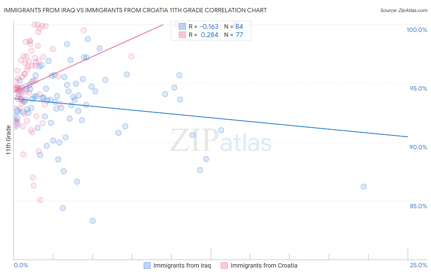 Immigrants from Iraq vs Immigrants from Croatia 11th Grade