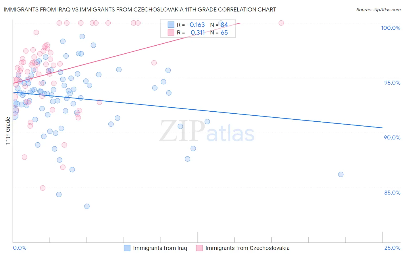 Immigrants from Iraq vs Immigrants from Czechoslovakia 11th Grade