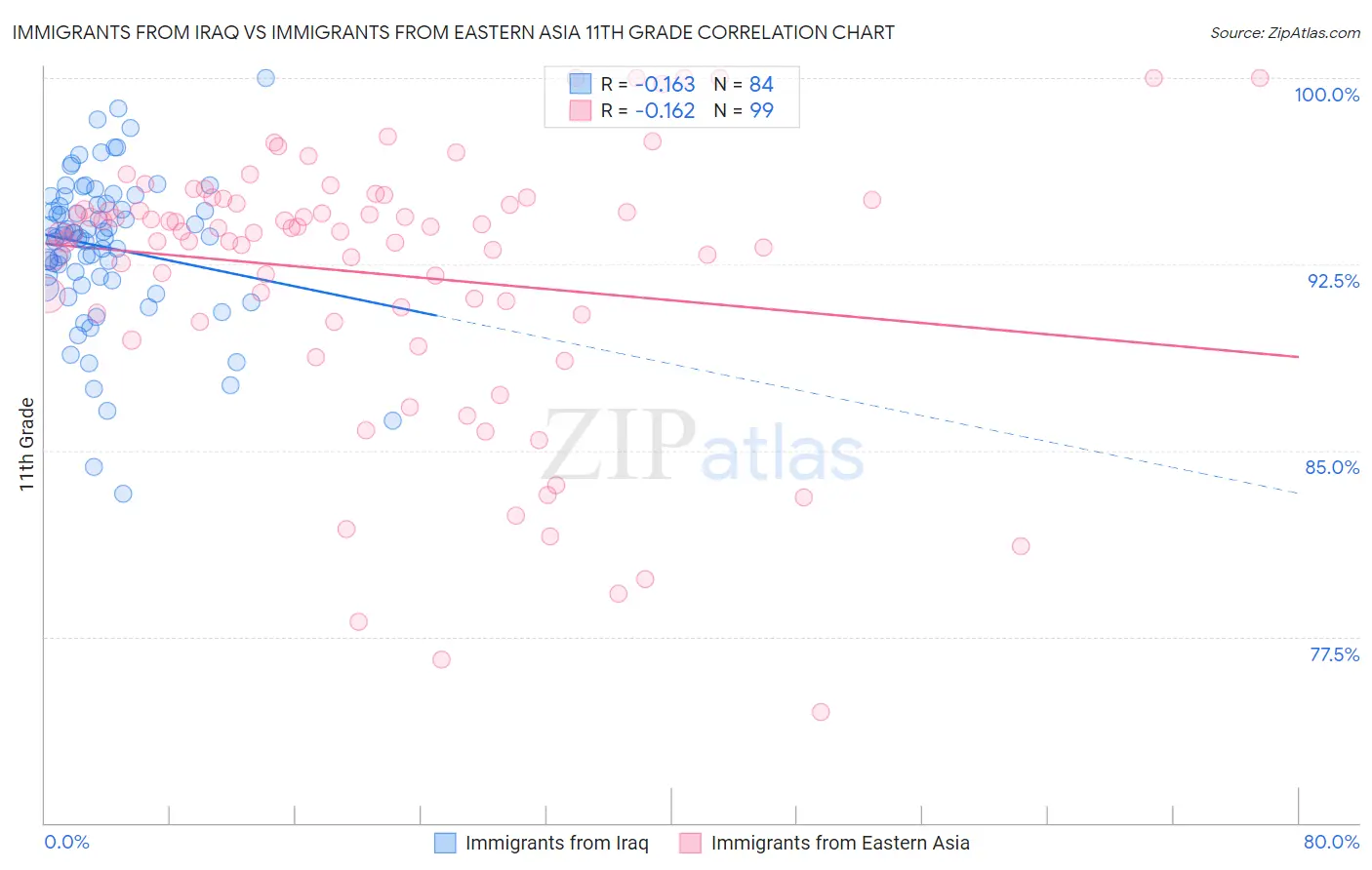 Immigrants from Iraq vs Immigrants from Eastern Asia 11th Grade