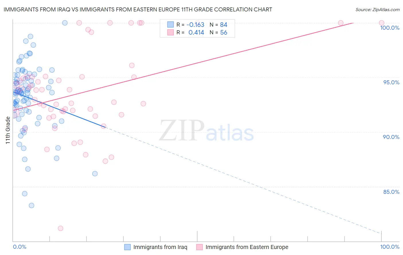 Immigrants from Iraq vs Immigrants from Eastern Europe 11th Grade