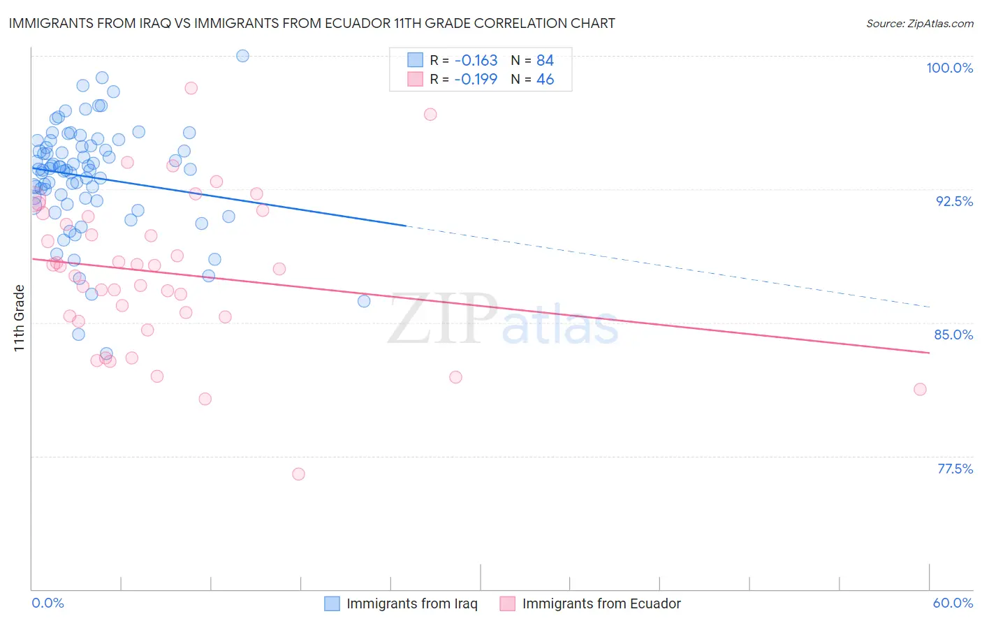 Immigrants from Iraq vs Immigrants from Ecuador 11th Grade