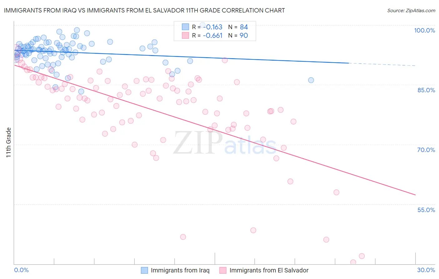 Immigrants from Iraq vs Immigrants from El Salvador 11th Grade