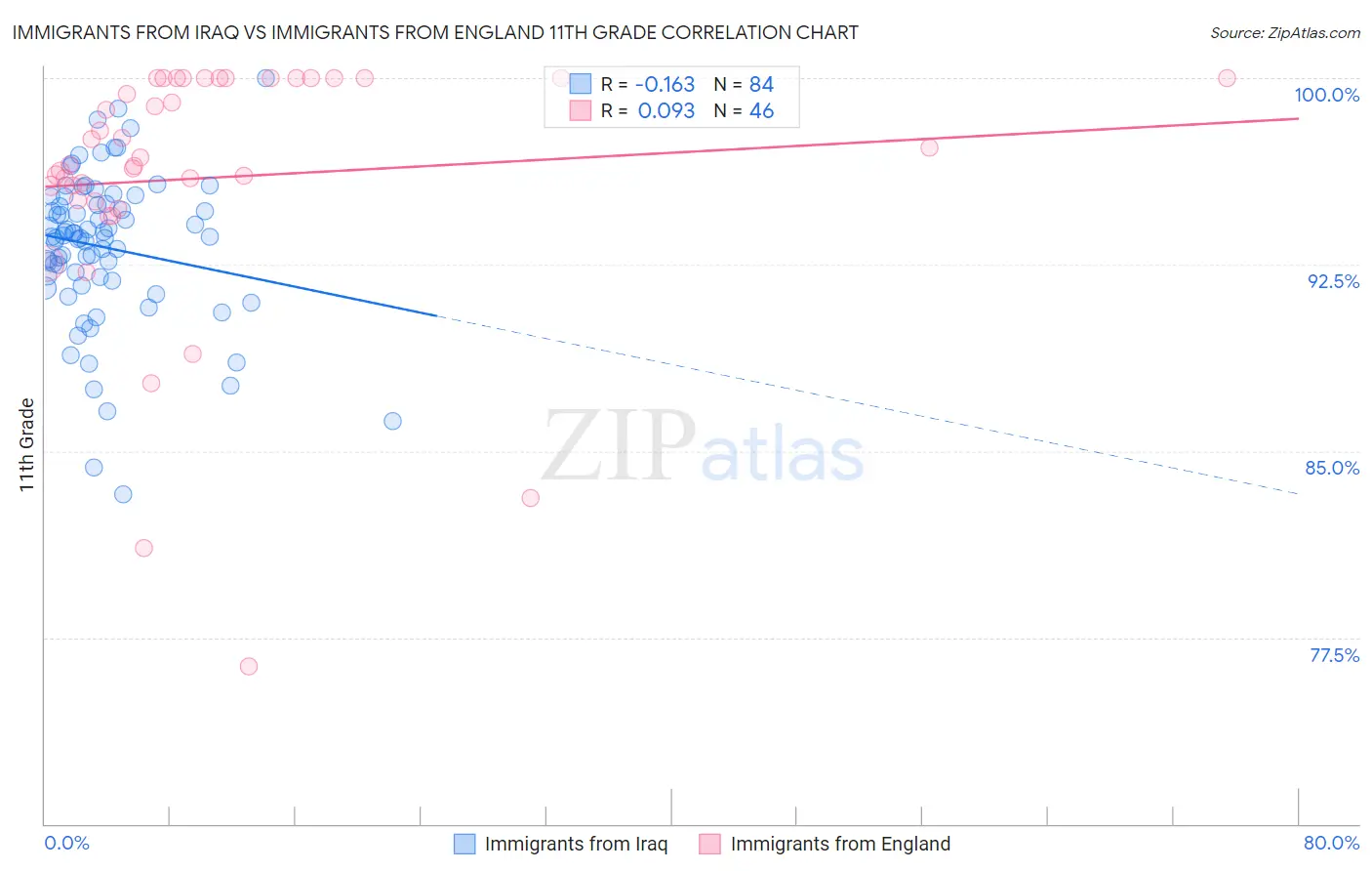 Immigrants from Iraq vs Immigrants from England 11th Grade