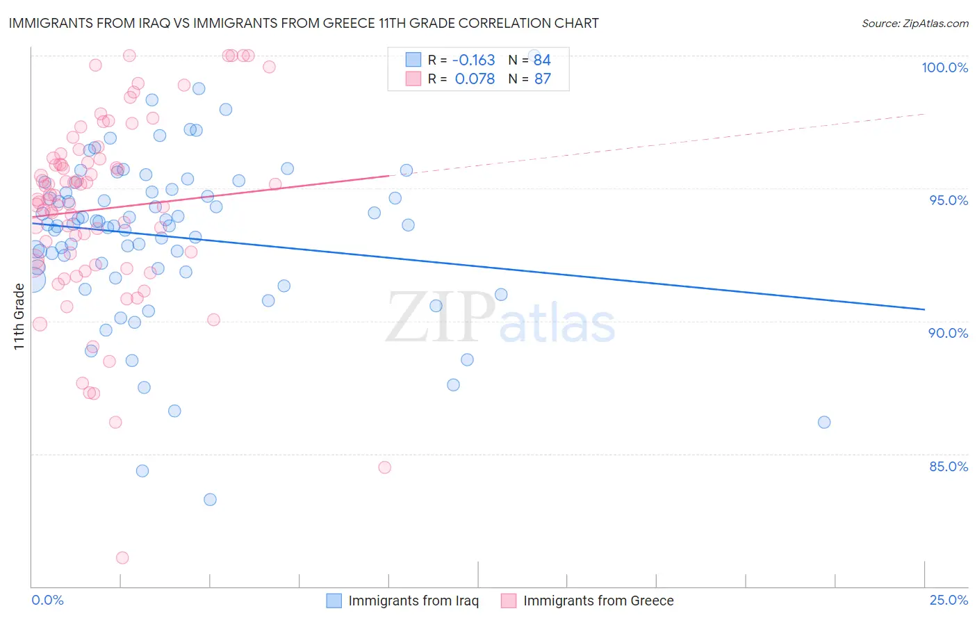 Immigrants from Iraq vs Immigrants from Greece 11th Grade