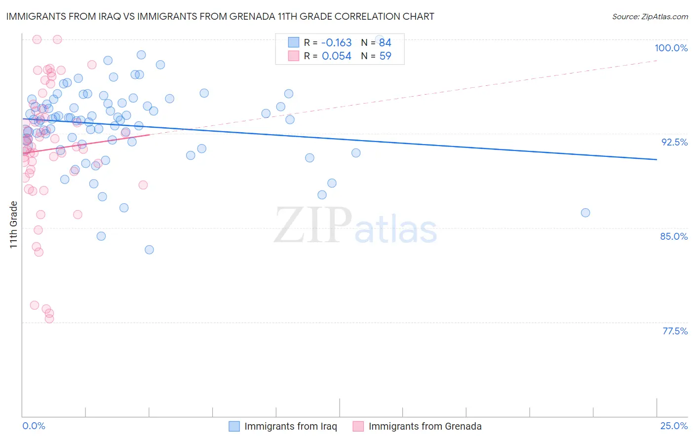 Immigrants from Iraq vs Immigrants from Grenada 11th Grade