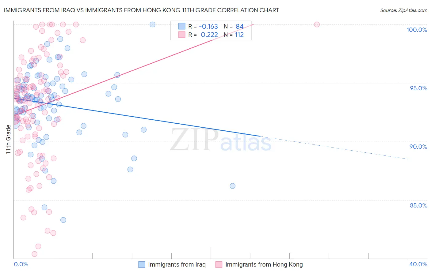 Immigrants from Iraq vs Immigrants from Hong Kong 11th Grade