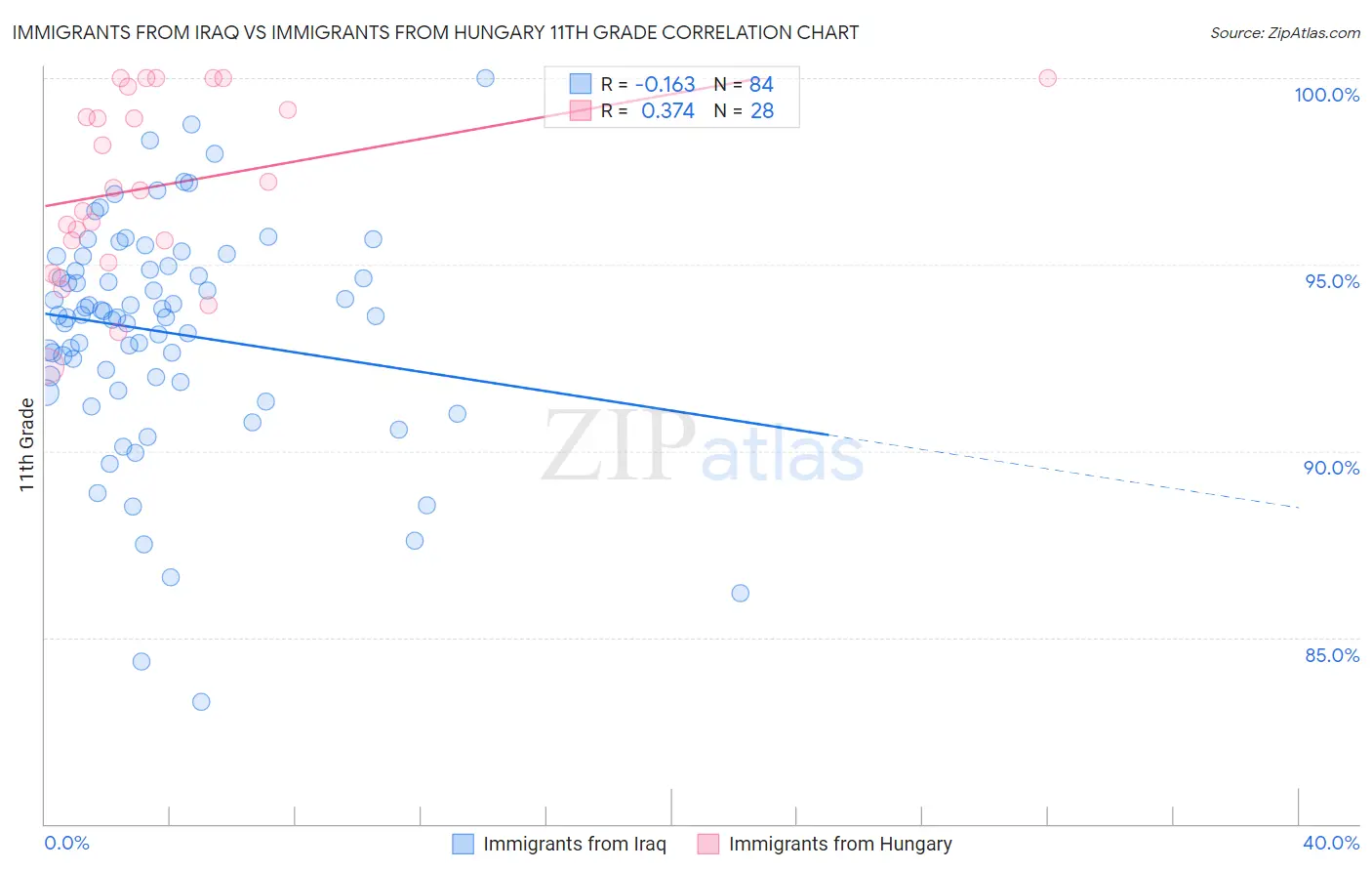 Immigrants from Iraq vs Immigrants from Hungary 11th Grade