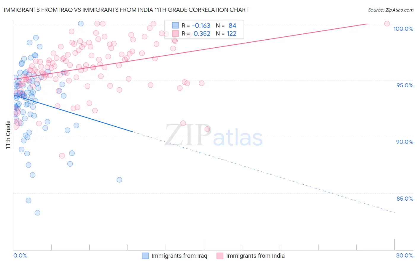 Immigrants from Iraq vs Immigrants from India 11th Grade