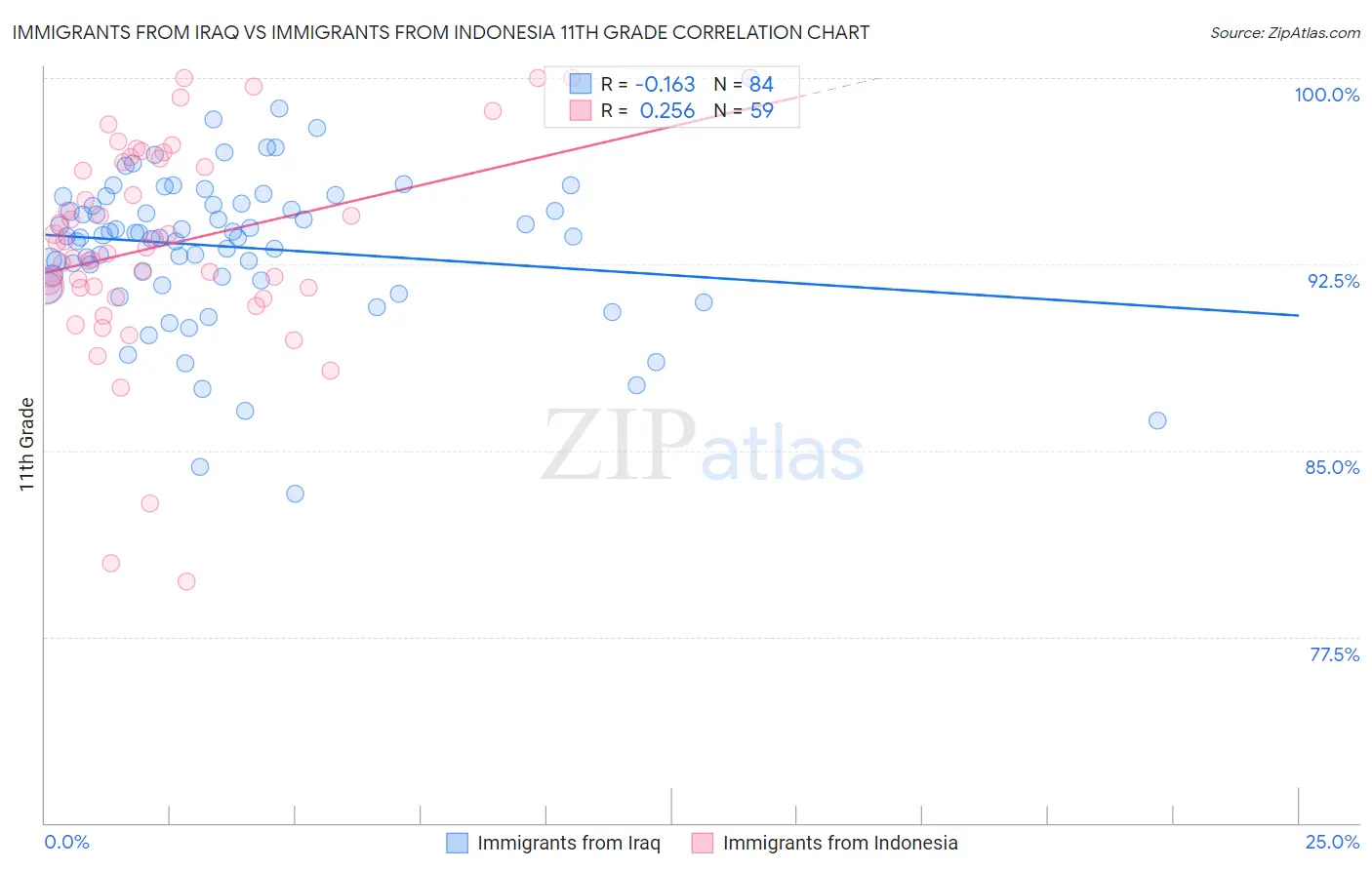 Immigrants from Iraq vs Immigrants from Indonesia 11th Grade