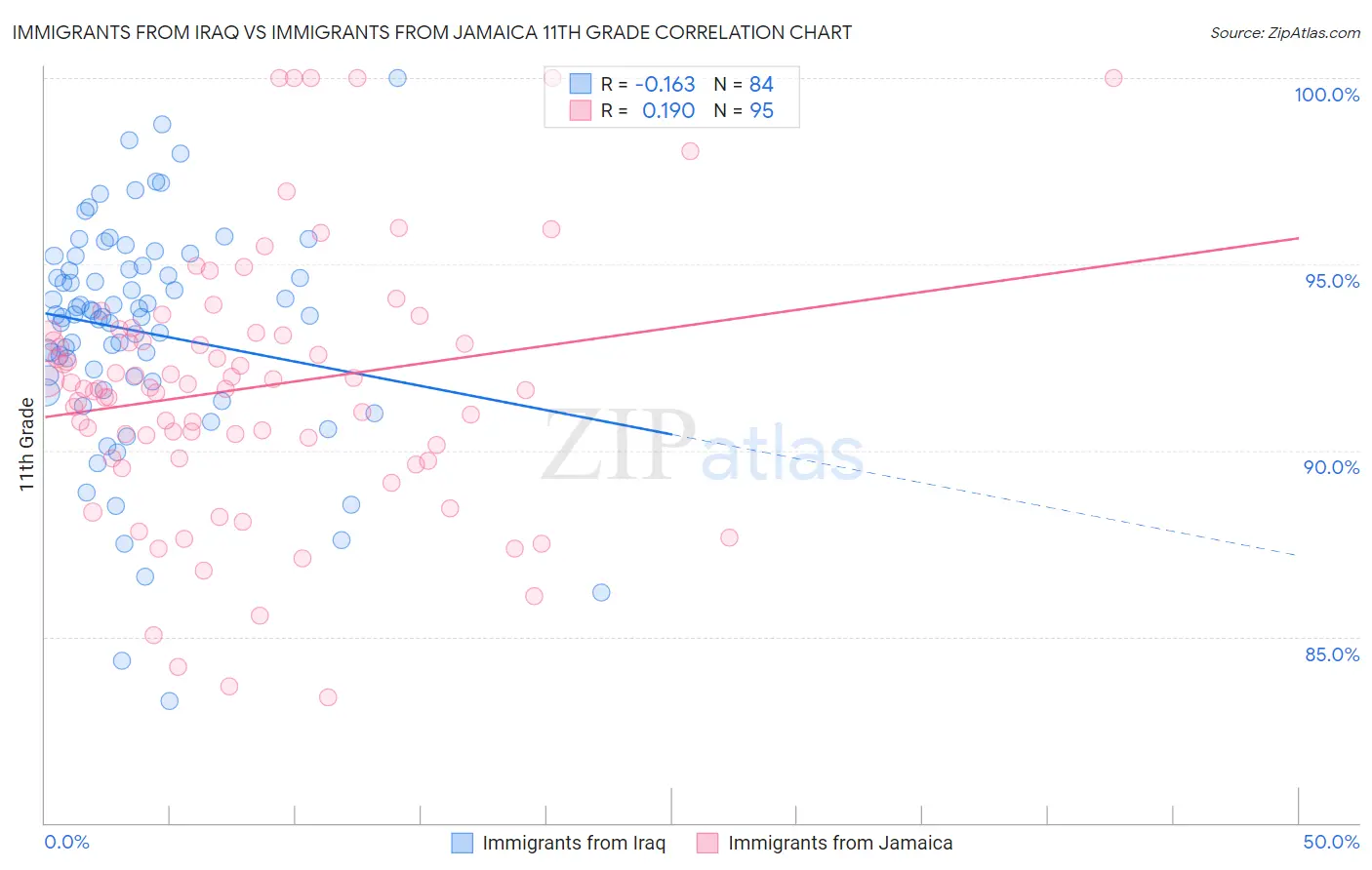 Immigrants from Iraq vs Immigrants from Jamaica 11th Grade